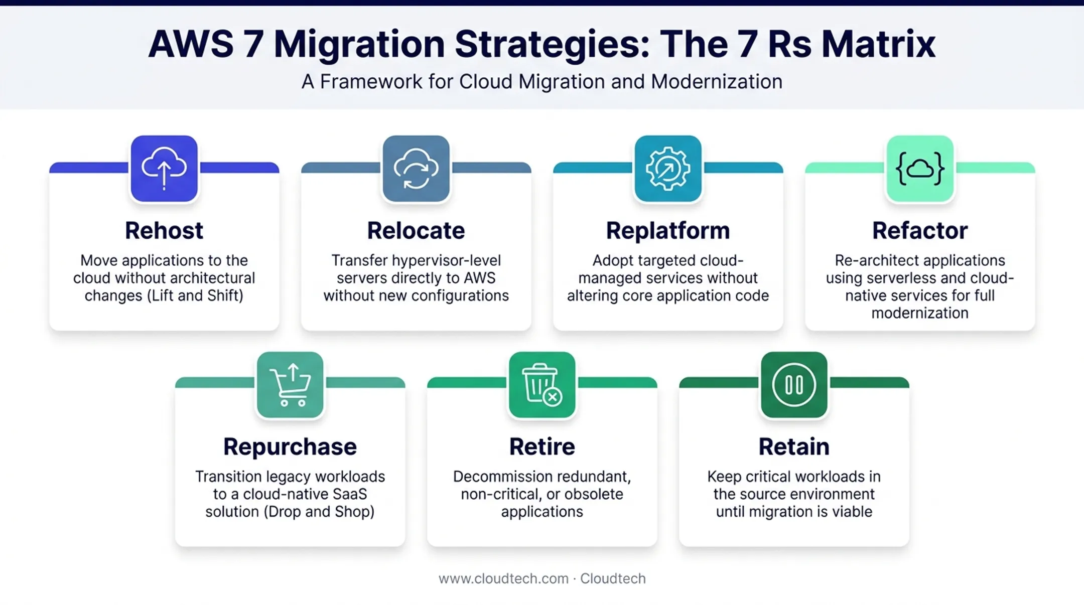 Seven R's AWS cloud migration strategies overview comparison chart