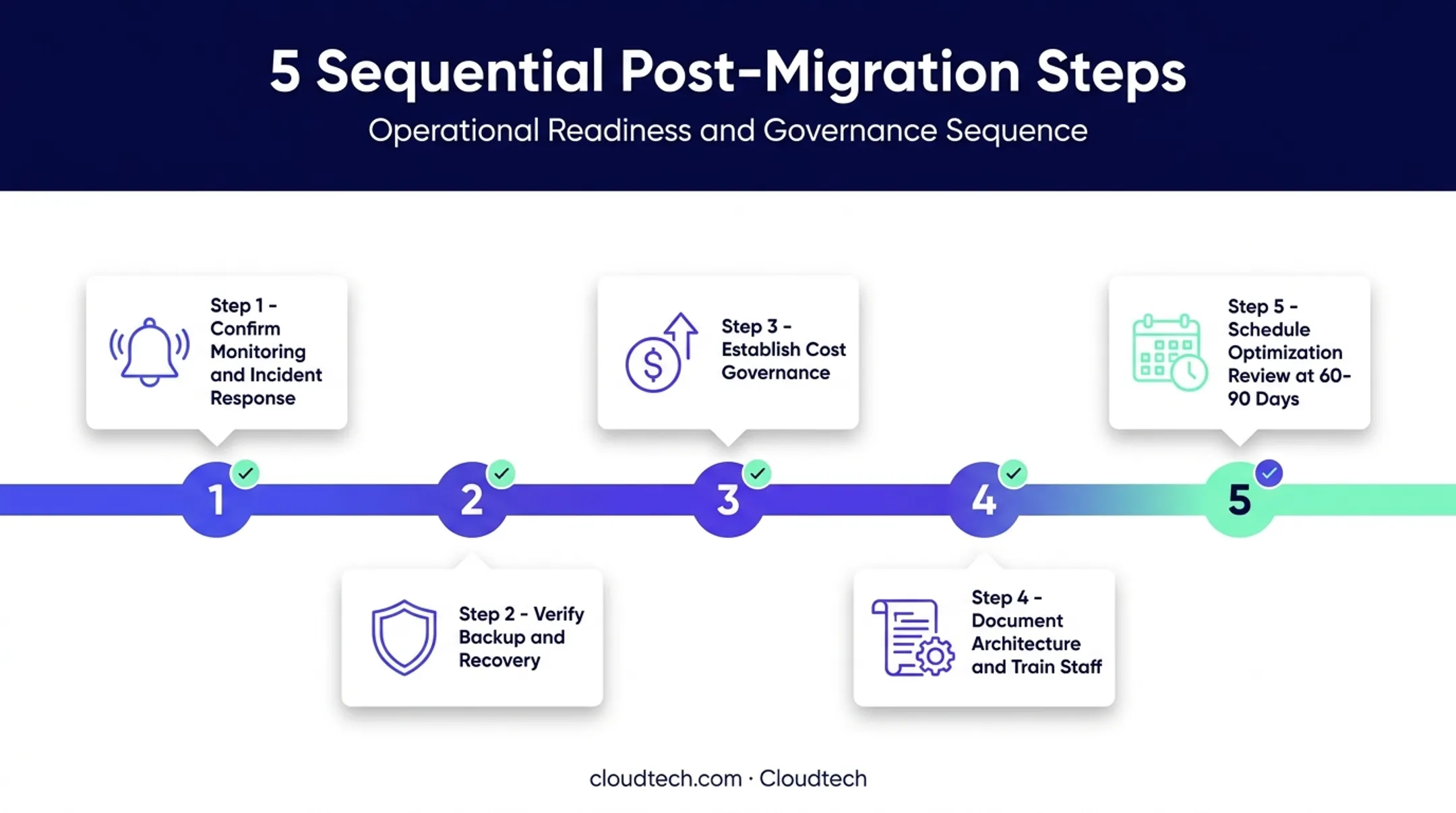 Five-step post-migration checklist timeline for AWS cloud workloads
