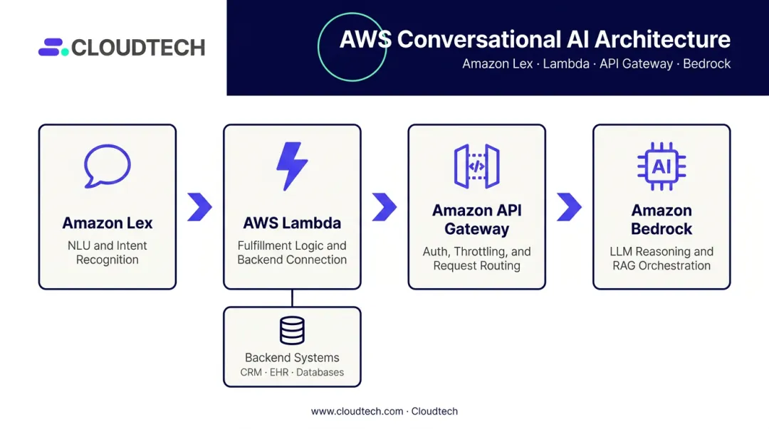 AWS conversational AI integration architecture stack Lex Lambda API Gateway Bedrock diagram