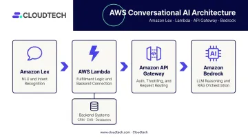 AWS conversational AI integration architecture stack Lex Lambda API Gateway Bedrock diagram