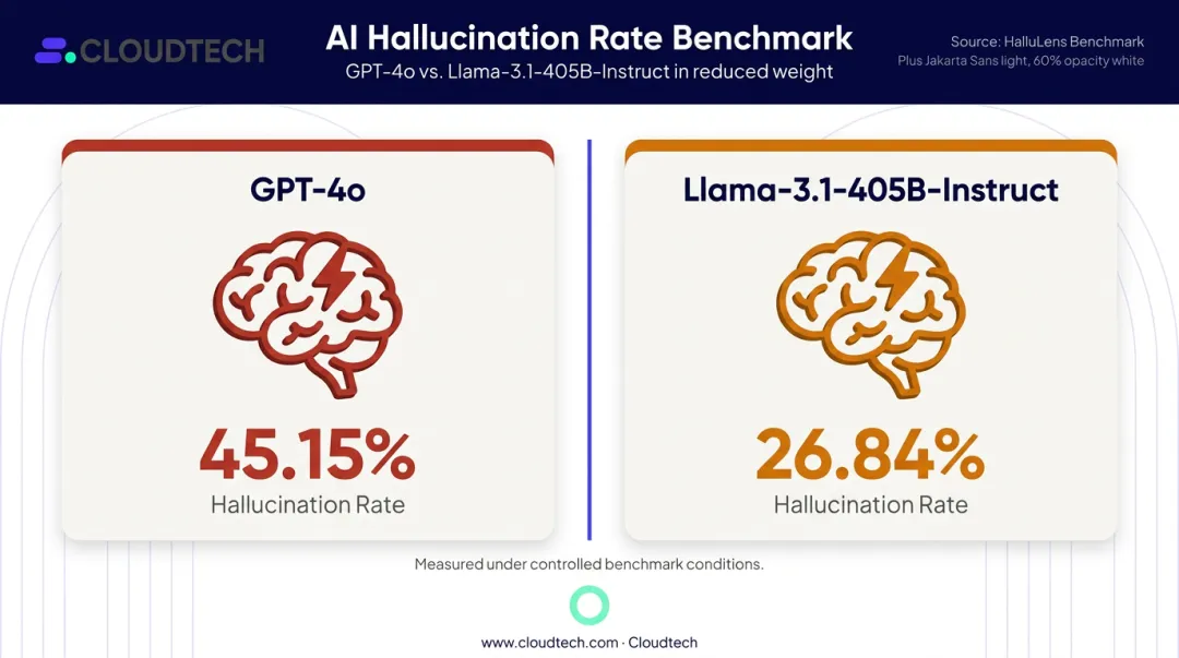 AI hallucination rate comparison GPT-4o versus Llama model benchmark results