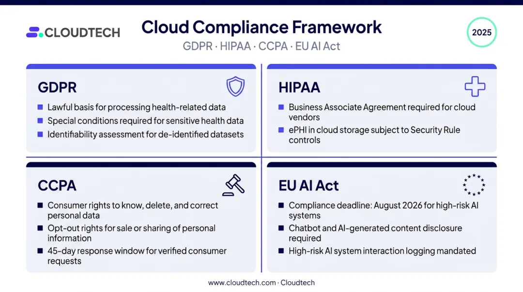 Conversational AI regulatory compliance framework GDPR HIPAA CCPA EU AI Act overview