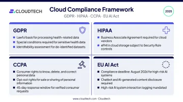 Conversational AI regulatory compliance framework GDPR HIPAA CCPA EU AI Act overview