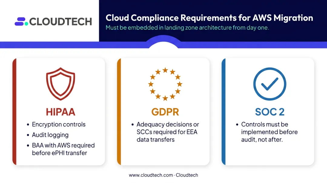 HIPAA GDPR SOC 2 cloud compliance requirements comparison infographic for AWS migration