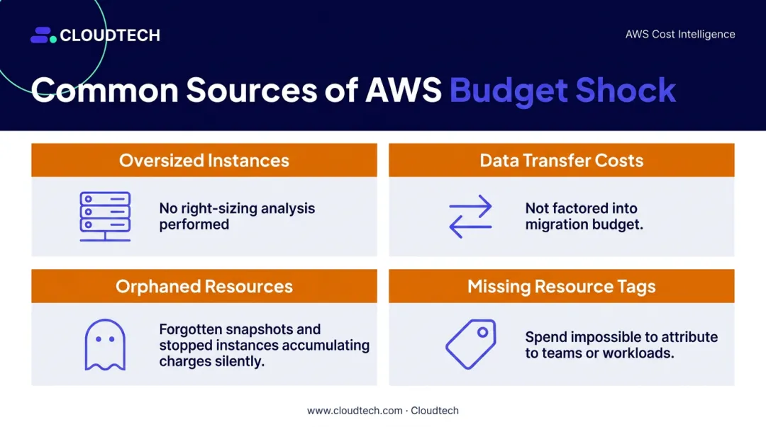 Four common AWS migration cost overrun sources causing unexpected cloud budget shock