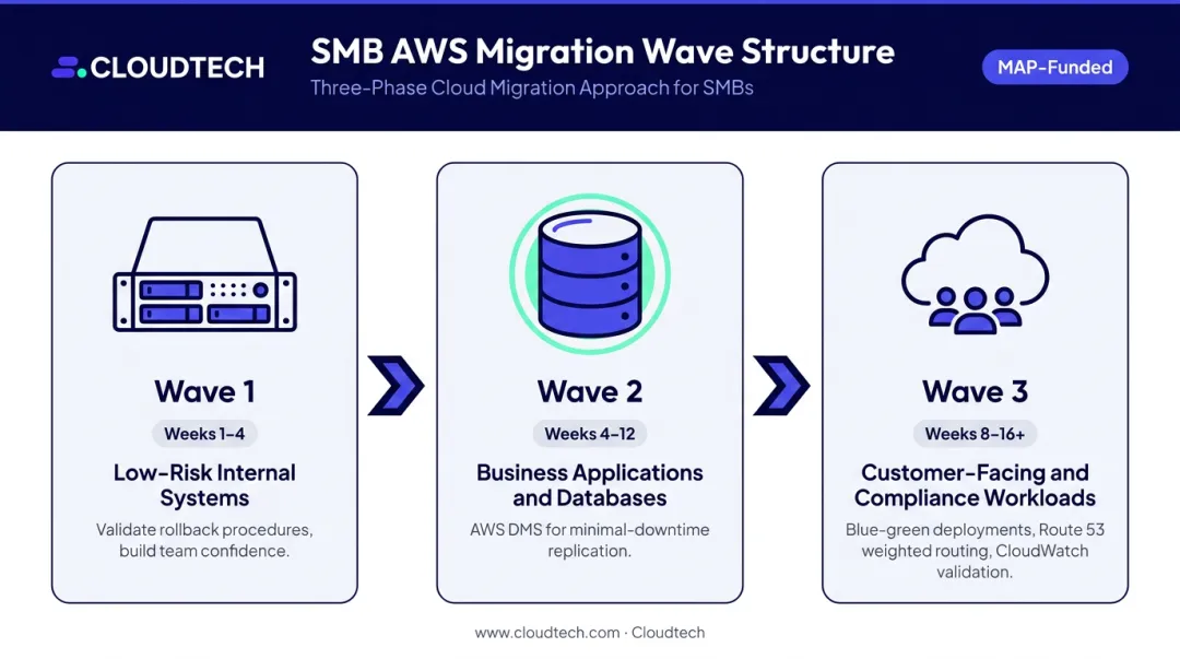 Three-wave SMB AWS migration timeline from internal systems to customer-facing workloads