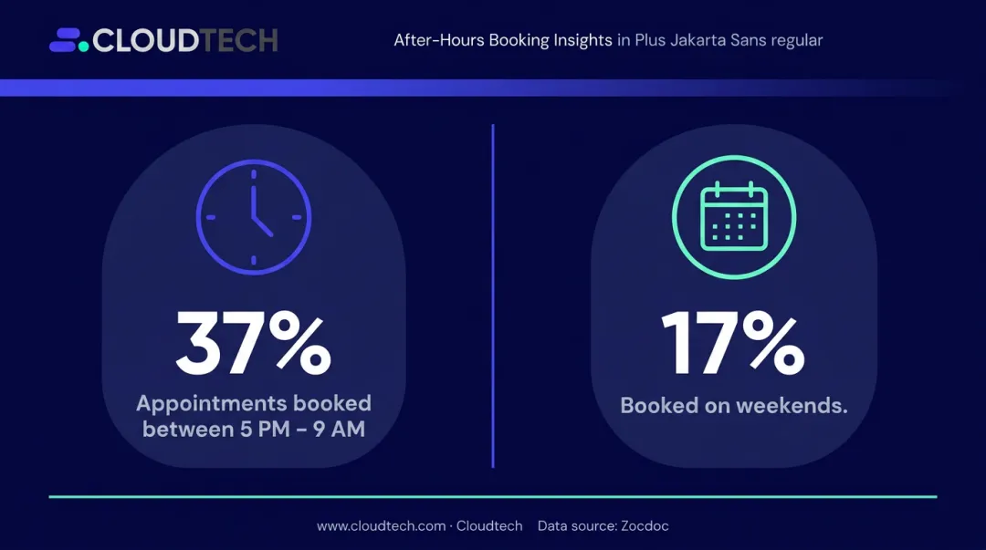 After-hours patient booking statistics showing 37 percent appointments booked outside business hours