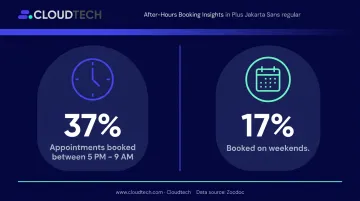 After-hours patient booking statistics showing 37 percent appointments booked outside business hours