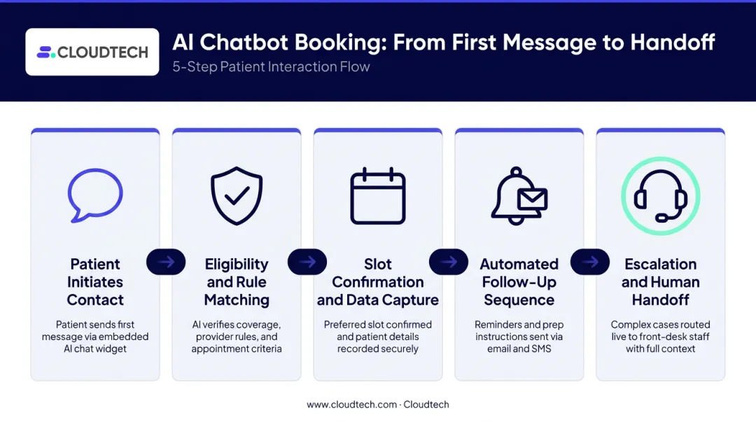 5-step AI chatbot appointment booking workflow from patient request to confirmed visit