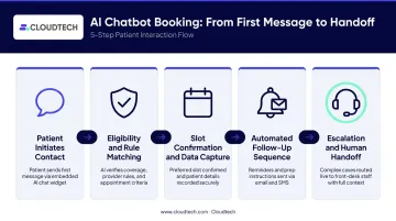 5-step AI chatbot appointment booking workflow from patient request to confirmed visit