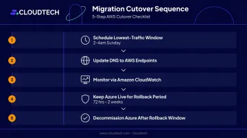 5-step AWS migration cutover sequence process flow with timing and rollback plan