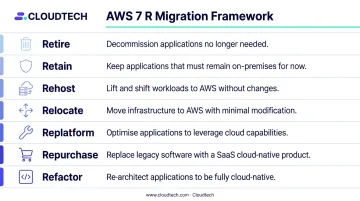 AWS 7 R migration framework categorization process flow diagram