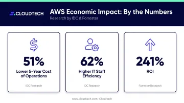 AWS versus Azure cost savings ROI statistics comparison infographic