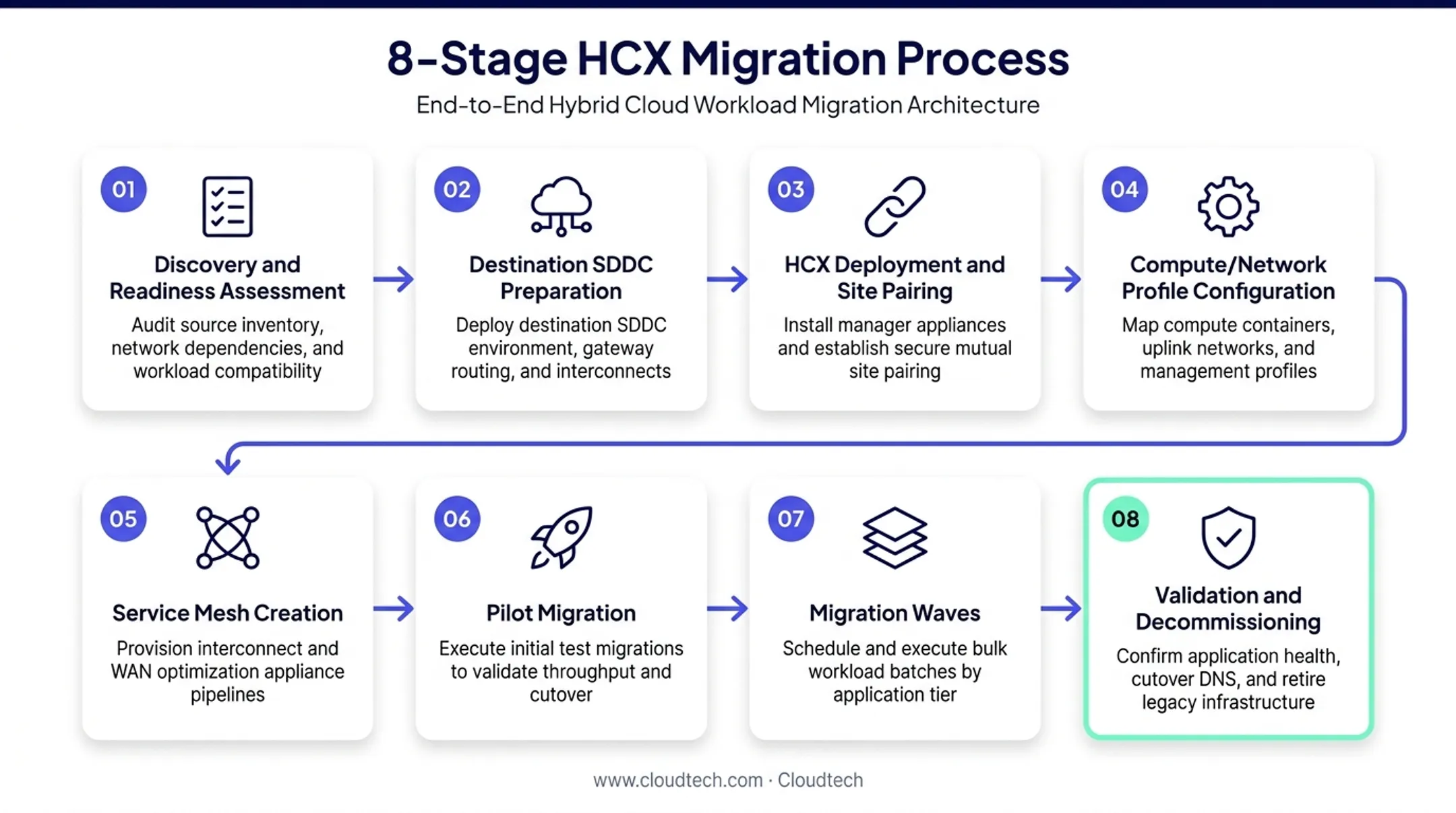 8-step VMware HCX migration process from discovery to decommissioning
