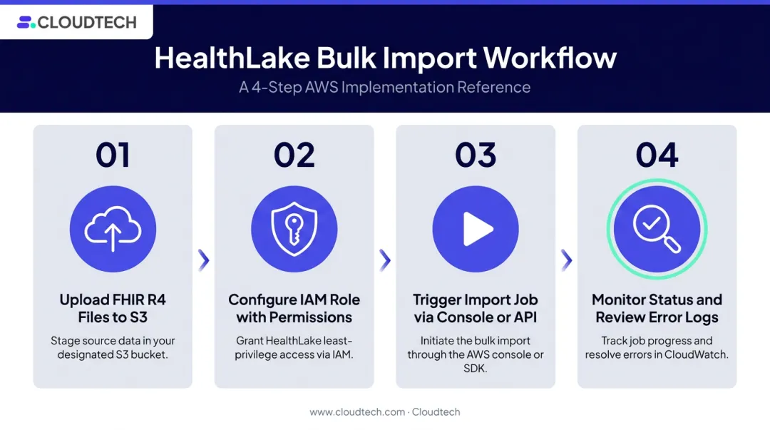 4-step AWS HealthLake bulk import process flow from S3 to completion
