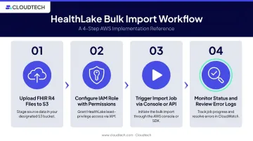 4-step AWS HealthLake bulk import process flow from S3 to completion