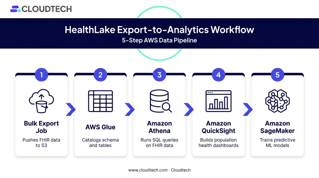 5-step HealthLake export to analytics pipeline QuickSight SageMaker Athena workflow