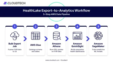 5-step HealthLake export to analytics pipeline QuickSight SageMaker Athena workflow