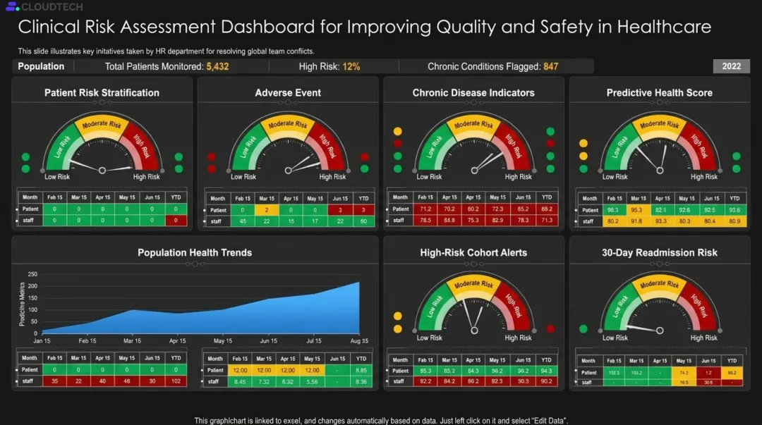 Clinical dashboard displaying patient chronic disease risk scores and predictive health analytics