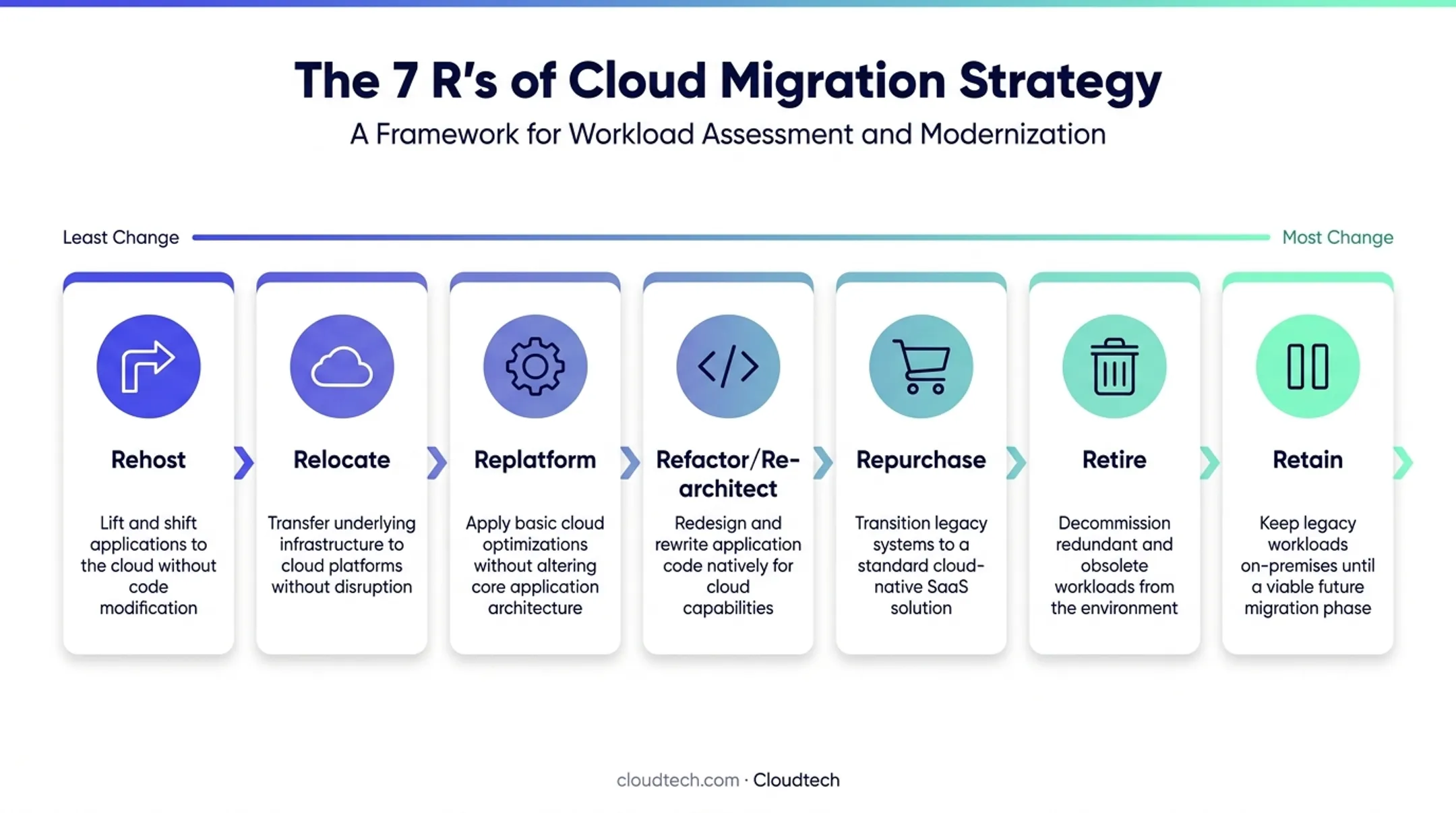 AWS 7 Rs cloud migration strategy framework comparison chart