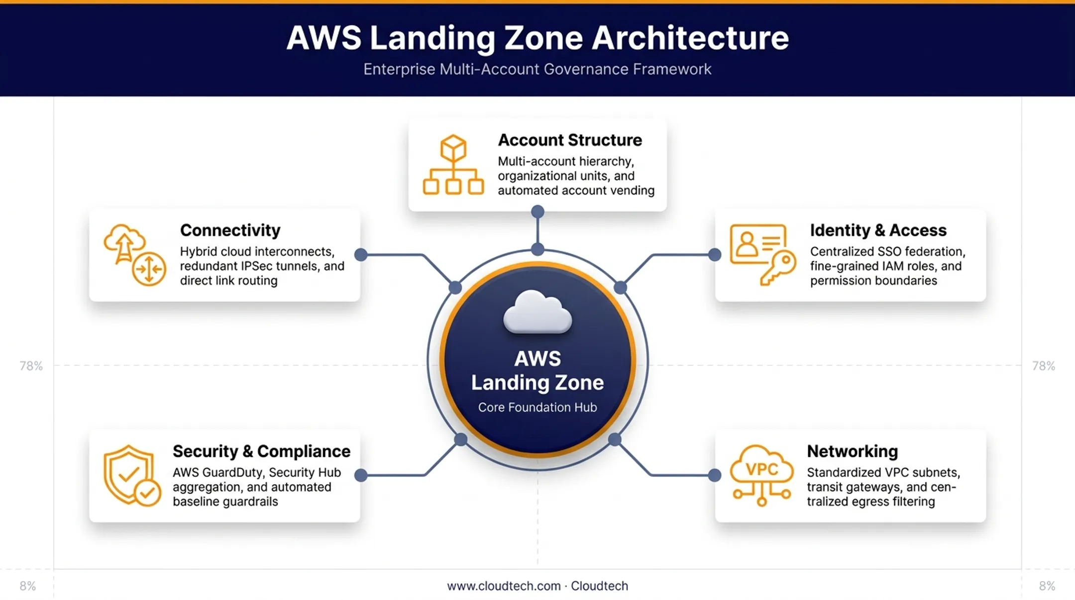 AWS landing zone foundation architecture with five core components