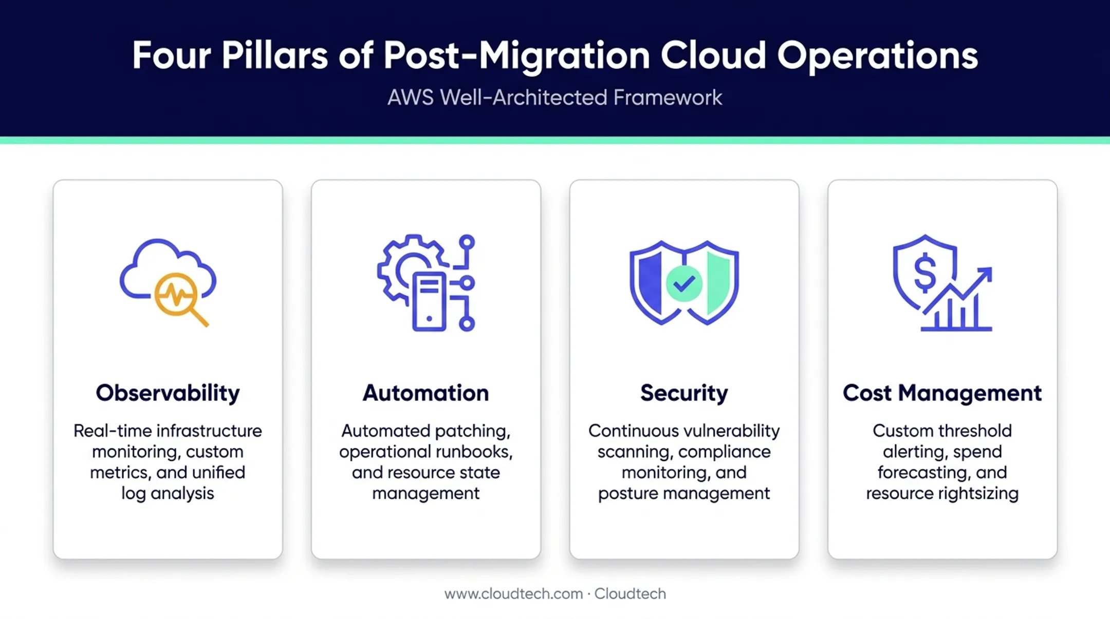 Four pillars of ongoing AWS cloud operations management infographic