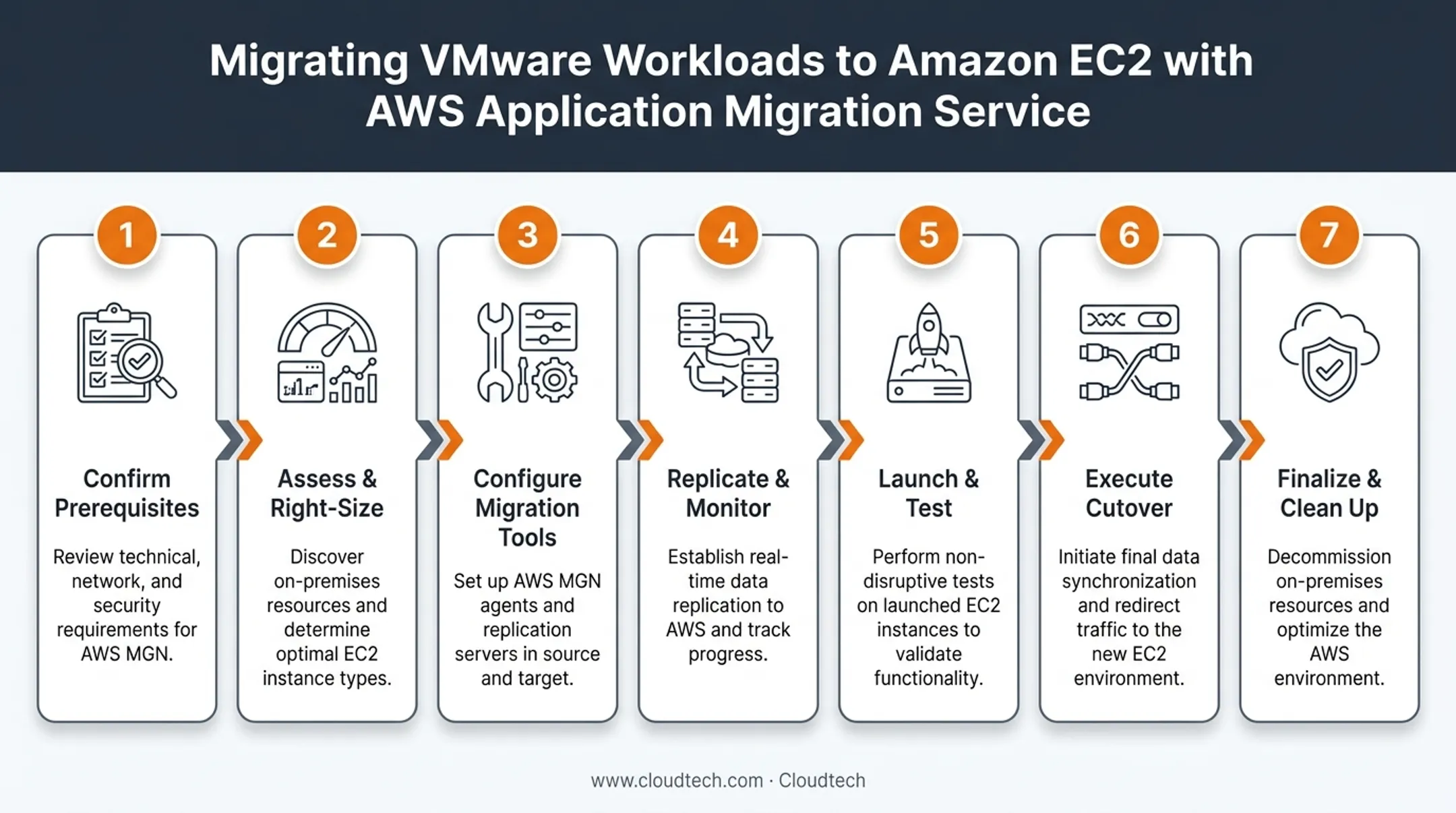 7-step VMware to AWS EC2 migration process using AWS MGN