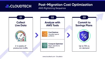 AWS post-migration cost optimization process from rightsizing to Savings Plans