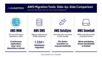Four AWS migration tools comparison by workload type and use case
