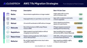 AWS 7 Rs migration strategies comparison chart with use cases