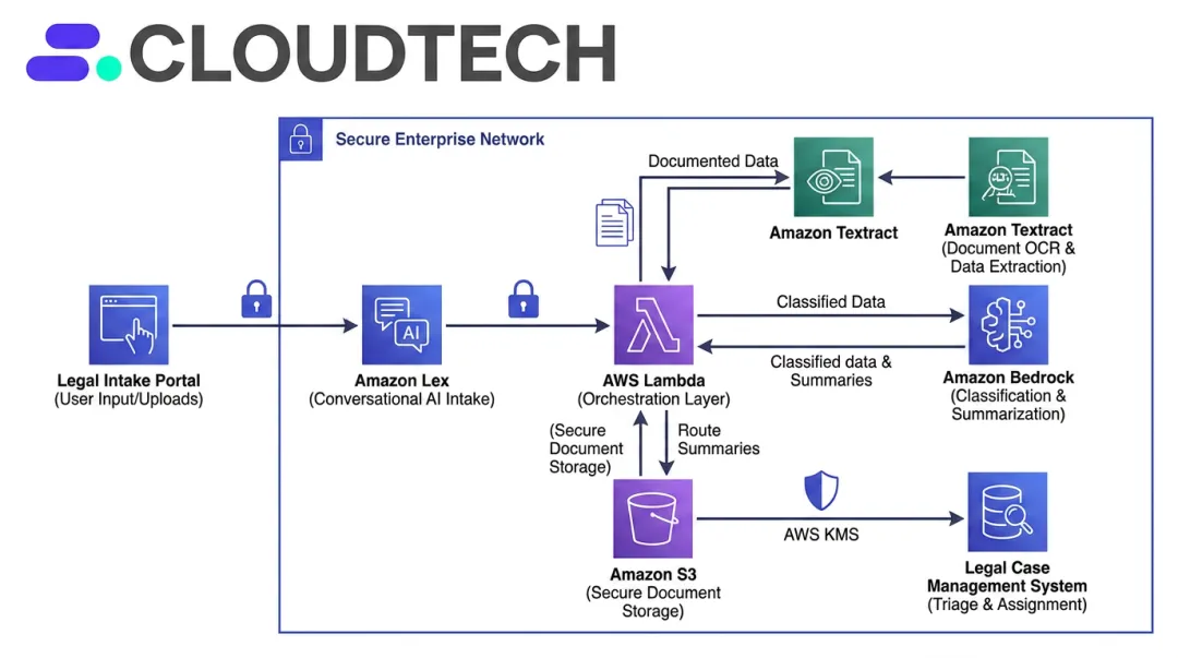Custom AWS legal intake architecture diagram showing Lex Textract Bedrock and Lambda integration