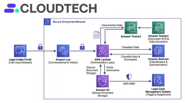 Custom AWS legal intake architecture diagram showing Lex Textract Bedrock and Lambda integration