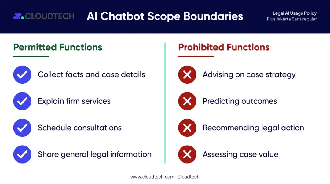 Legal AI chatbot compliance guardrails permitted versus prohibited functions comparison chart