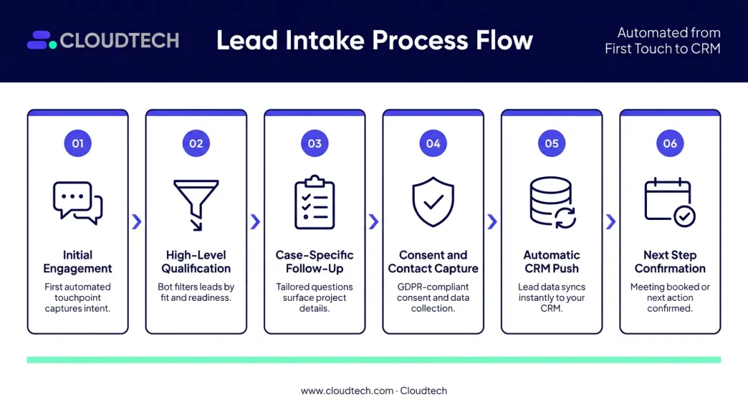 Six-step legal AI intake workflow from visitor engagement to consultation confirmation
