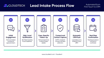 Six-step legal AI intake workflow from visitor engagement to consultation confirmation