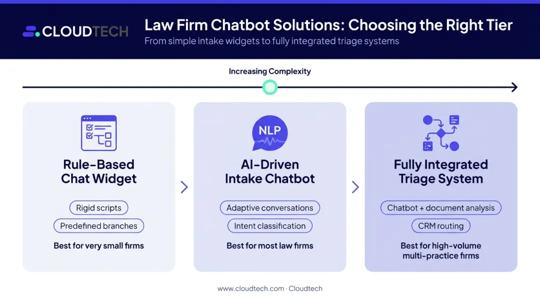 Three-tier legal AI chatbot comparison from rule-based to fully integrated triage