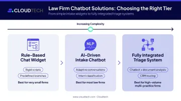Three-tier legal AI chatbot comparison from rule-based to fully integrated triage