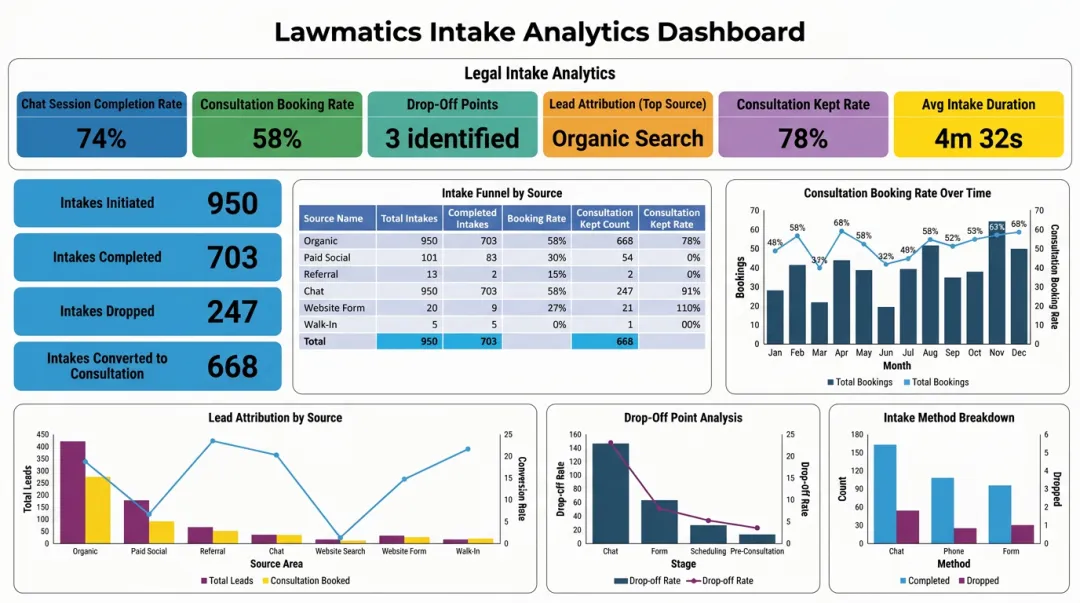 Legal intake analytics dashboard displaying chatbot metrics and lead conversion tracking