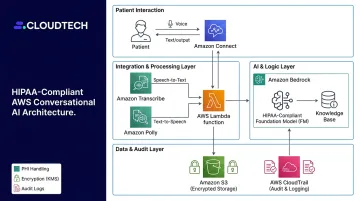 AWS HIPAA-eligible services architecture diagram for healthcare conversational AI deployment
