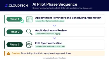 Three-phase HIPAA conversational AI pilot checklist from scheduling to EHR verification