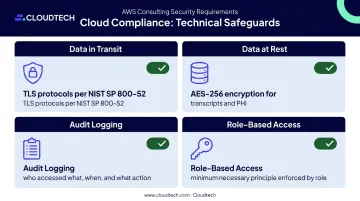 Four HIPAA technical safeguard requirements for conversational AI compliance checklist