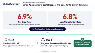Patient no-show rate statistics and AI reminder outreach ROI data visualization