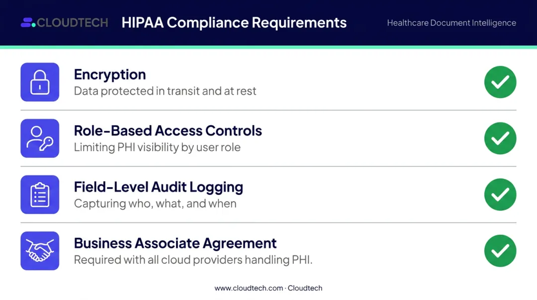 Four core HIPAA compliance requirements for healthcare document intelligence systems