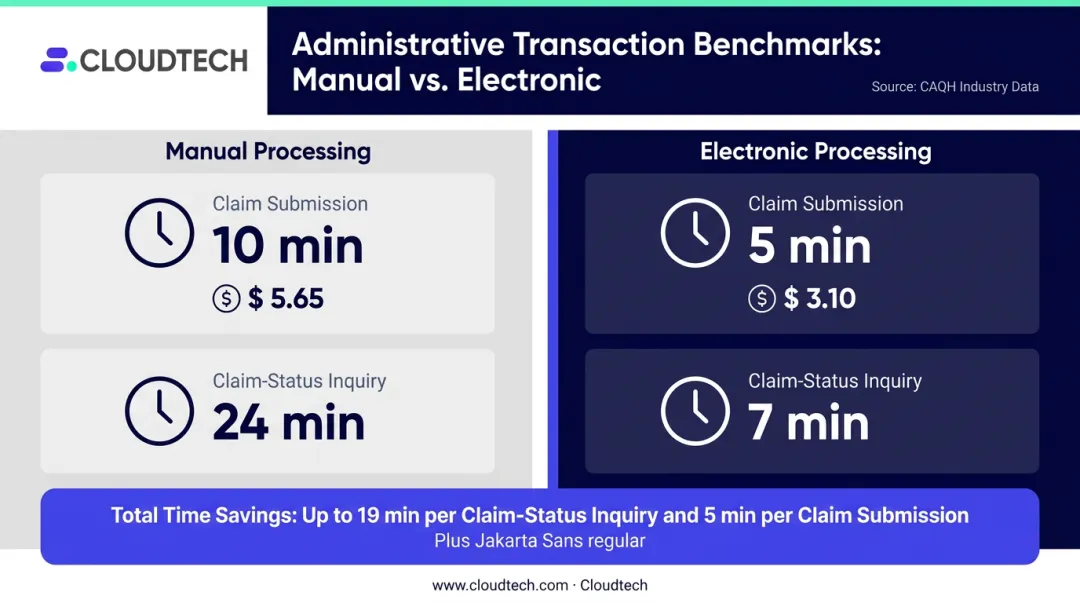 Manual versus electronic healthcare claims processing time and cost comparison infographic