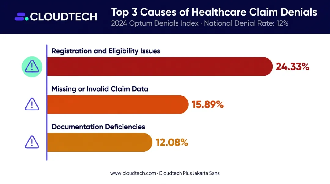 Healthcare claim denial rate breakdown by root cause category percentage infographic