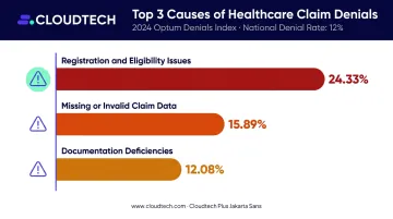 Healthcare claim denial rate breakdown by root cause category percentage infographic
