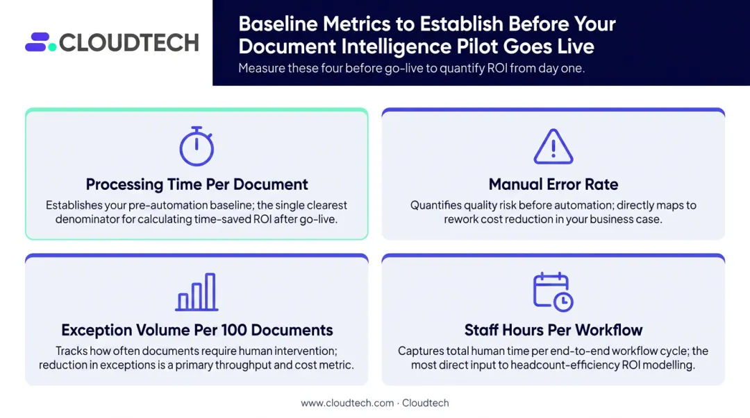 Healthcare document intelligence pilot implementation baseline metrics tracking framework