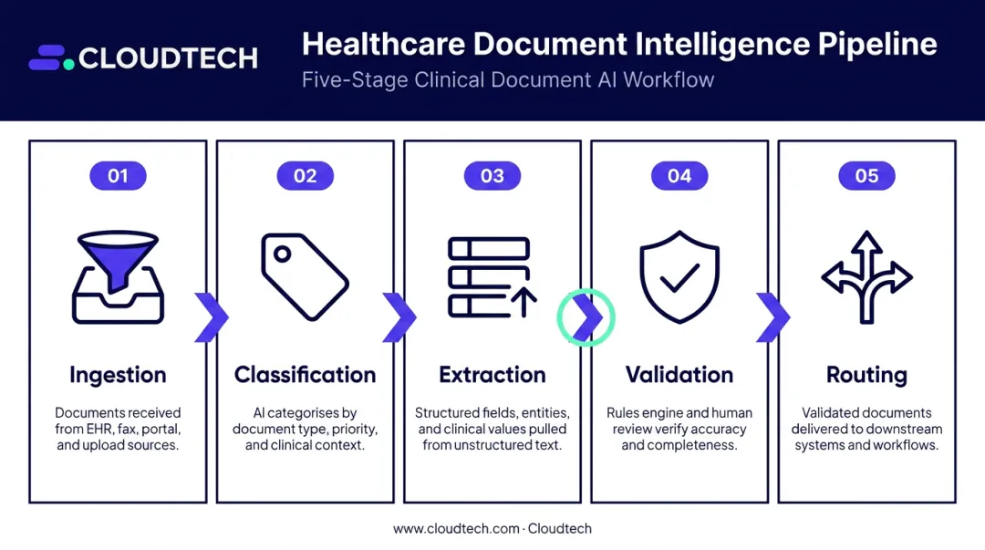 Five-stage healthcare document intelligence pipeline process flow infographic