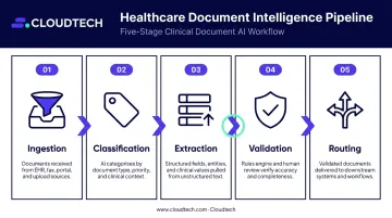 Five-stage healthcare document intelligence pipeline process flow infographic