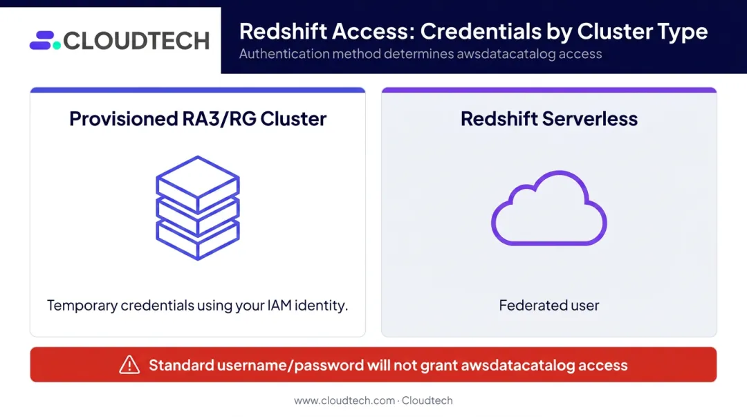 Redshift Query Editor v2 authentication method comparison provisioned versus serverless